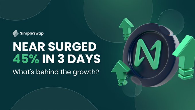 A SimpleSwap promotional graphic reading 'NEAR SURGED 45% IN 3 DAYS - What's behind the growth?' featuring a 3D render of a NEAR Protocol coin with green upward arrows.
