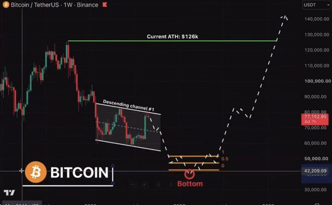 A Bitcoin/TetherUS (BTCUSDT) weekly chart on Binance showing a current price of $77,152.95, with annotations including "Current ATH: $126K," a "Descending channel #1," and a predicted "Bottom" around $50,000.