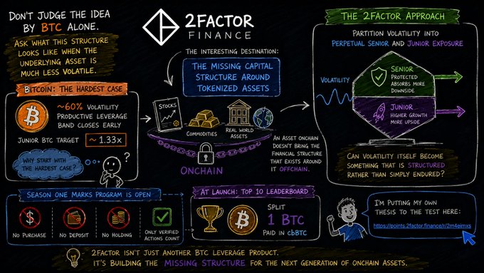 The image is a blackboard-style infographic from 2Factor Finance explaining their approach to structuring onchain assets, noting that with ~60% volatility, Bitcoin closes its productive leverage band early with a junior BTC target of ~1.33x, illustrating why BTC may be the hardest case to judge the mechanism by.

Key text includes: "2FACTOR FINANCE," "Don't judge the idea by BTC alone," "Bitcoin: The Hardest Case," "~60% Volatility Productive Leverage Band Closes Early," "Junior BTC Target ~1.33x," "Partition Volatility Into Perpetual Senior and Junior Exposure," and references to a Season One Marks program with a top leaderboard prize of 1 BTC split.