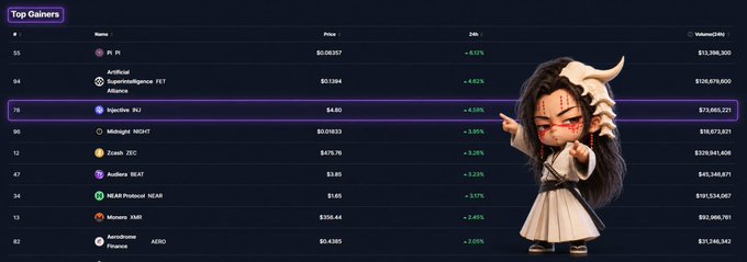 A 'Top Gainers' cryptocurrency leaderboard displays tokens like PI, Artificial Superintelligence Alliance, Injective INJ, Midnight NIGHT, Zcash, and others, with an anime-style character holding a pointer on the right.