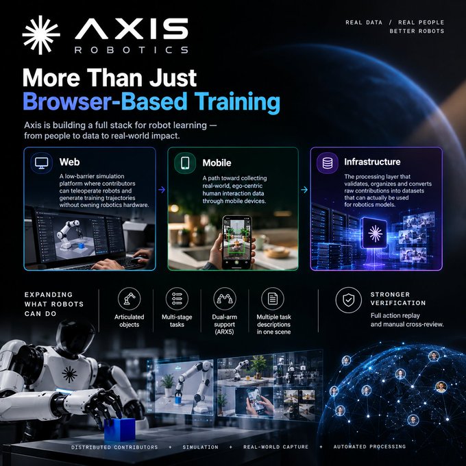 An AXIS Robotics infographic titled 'More Than Just Browser-Based Training', detailing their Web, Mobile, and Infrastructure platforms for robot learning data, with features like 'Articulated objects' and 'Dual-arm support (ARXS)'.