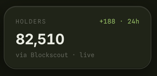 A dark-themed dashboard widget displays "$PONS" token holder statistics, showing "82,510" total holders with "+188 · 24h" highlighted in green. The widget sources data "via Blockscout · live," illustrating the growth toward the 100K holder milestone mentioned in the post despite the recent price decline.