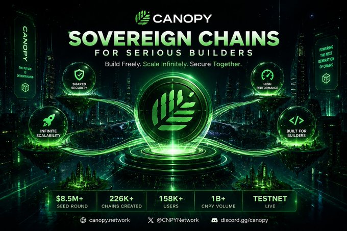 Promotional graphic for 'Canopy Sovereign Chains for Serious Builders' highlighting $8.5M+ seed round, 226K+ chains created, 158K+ users, 1B+ CNPY volume, and Testnet live.