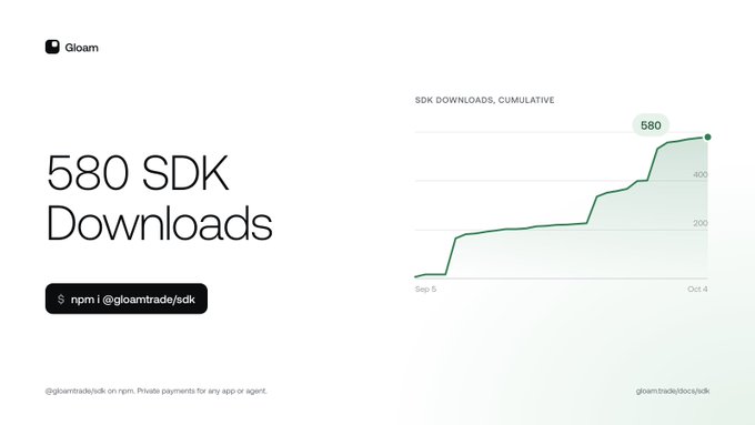 A promotional graphic for 'Gloam' displaying '580 SDK Downloads' with an install command '$ npm i @gloamtrade/sdk' and a cumulative growth chart showing downloads rising from September 5 to October 4, reaching 580.