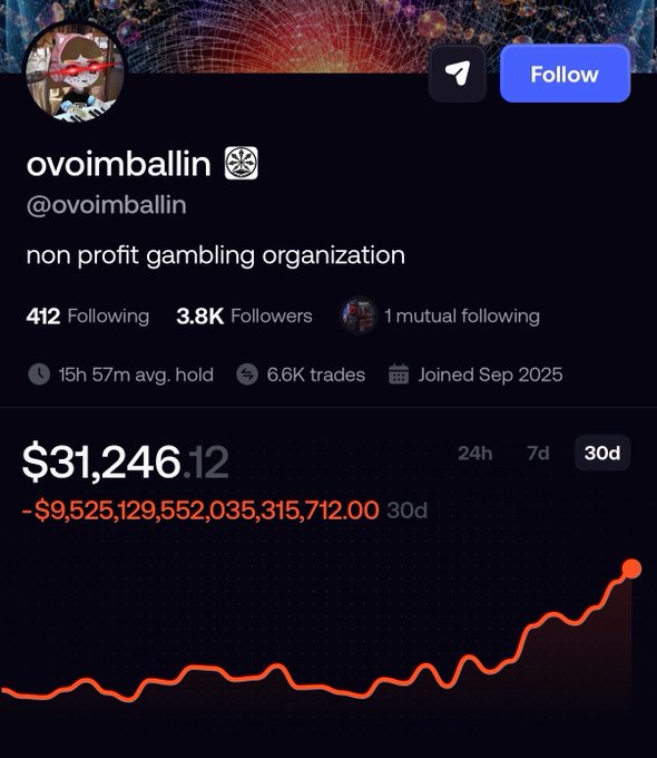 A Polymarket profile for user @ovoimballin showing a portfolio value of $31,246.12 with a -$9,525,129,552,035,315,712.00 30d P&L, described as a 'non profit gambling organization' with 3.8K followers.
