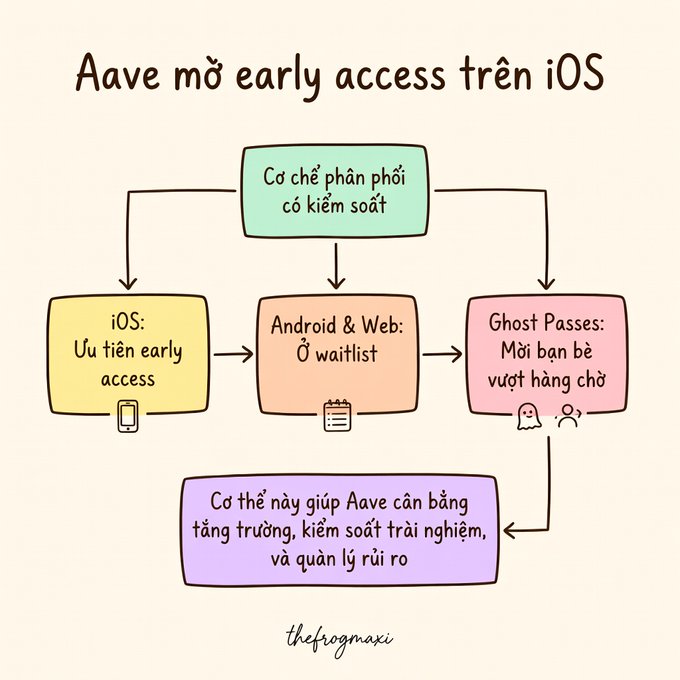A Vietnamese infographic titled 'Aave mở early access trên iOS' by thefogmaxi illustrating a controlled distribution mechanism where iOS users get priority early access, Android/Web users join a waitlist, and Ghost Passes let invited friends skip the line, helping Aave balance growth, user experience control, and risk management.