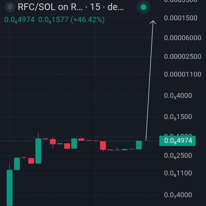 A cryptocurrency trading chart displays RFC/SOL price data with a 46.42% gain, showing red and green candlesticks with a price arrow pointing upward.