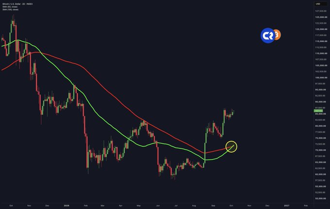 A Bitcoin/USD daily chart from Coinbase shows price action breaking upward through the 50-day SMA (red) crossing above the 200-day SMA (green), circled in yellow near the $80,000 level—an event commonly referred to as a "Golden Cross" and supporting the post's bullish outlook.