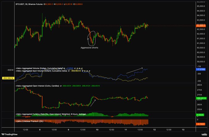 The image shows a computer screen with various charts and graphs related to cryptocurrency trading. The main focus of the image is on Bitcoin and its performance, specifically showcasing the CBOE Volatility Index (VIX) chart along with some other financial indicators like CVD (Chicago volatile). The VIX is shown at 100 points in this particular chart, indicating its current volatility or market riskiness. This information helps users understand how the crypto market might be performing and whether it's a good time to invest or hold on to their assets.