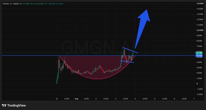 A TradingView chart of $FRONG/USDT displays a cup-and-handle technical pattern forming around the $5-7M price range, with a large blue arrow indicating a projected breakout toward $10-15M+ market cap, visually supporting the post's claim that FRONG mirrors the bullish setup seen in prior memecoins listed on Uniswap's platform.