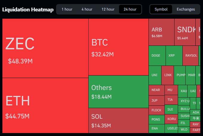 A 24-hour crypto liquidation heatmap highlights ZEC ($48.39M), ETH ($44.75M), BTC ($32.42M), and SOL ($14.35M) as the largest positions, alongside “Others” at $18.44M and smaller assets including ARB, DOGE, XRP, UNI, and LINK. It illustrates the post’s warning that substantial market leverage could fuel a major liquidation cascade.