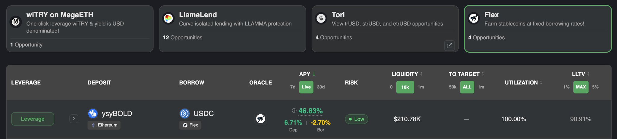 A dark-themed DeFi dashboard interface displaying leverage opportunities including 'wiTRY on MegaETH', 'LlamaLend', 'Tori', and 'Flex', with a data row showing a leverage position involving ysyBOLD and USDC with a 7-day APY of 46.83%.