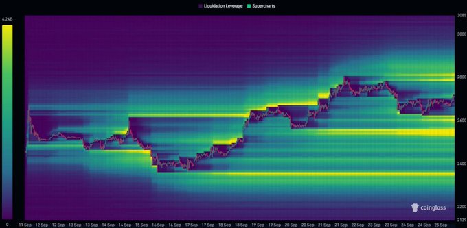 A cryptocurrency liquidation heatmap from Coinglass showing liquidation leverage levels and supercharts for BTC price action over approximately two weeks in September, with values ranging around 2400-3081.