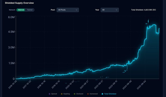 A line chart titled "Shielded Supply Overview" showing the growth of "Total Shielded" ZEC (Zcash) from 2016 to late 2025, peaking near 4,821,190 ZEC, with categories for Sprout, Sapling, Orchard, and Invisible.