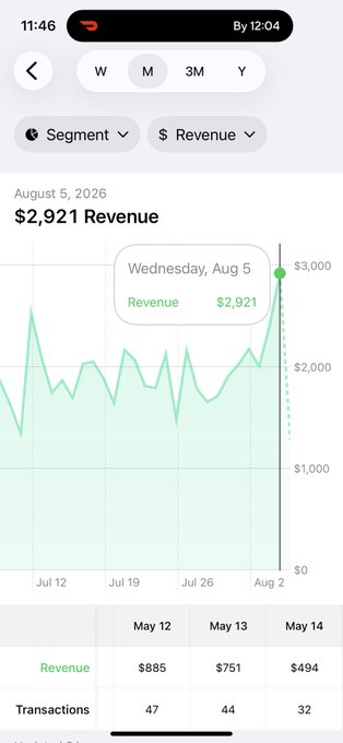 A mobile analytics dashboard displays a revenue chart showing $2,921 on Wednesday, August 5, 2026, just shy of the $3k milestone referenced in the post. The "By 12:04" timestamp and the upward-trending dashed projection line suggest the user was hoping to break $3,000 before the day ended.