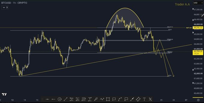A BTCUSD 1-hour crypto chart showing price action around $64,000-$67,200 with trendlines, resistance levels, and a Trader AA account indicated.