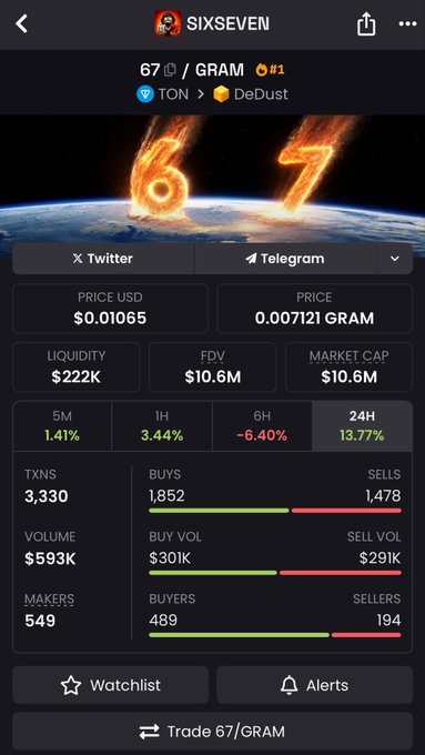 A cryptocurrency trading interface displaying the SIXSEVEN token (67/GRAM) on the TON network via DeDust, showing a price of $0.01065, market cap of $10.6M, and a 24H change of 13.77%.