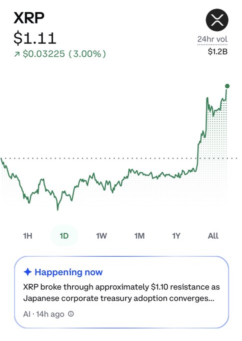 A mobile chart shows XRP trading at $1.11, up 3.00% ($0.03225) on the day with $1.2B in 24-hour volume, featuring a notable breakout spike after prolonged consolidation. An AI-generated note highlights that XRP broke through approximately $1.10 resistance as Japanese corporate treasury adoption converges, reinforcing the poster's excitement about the breakout.