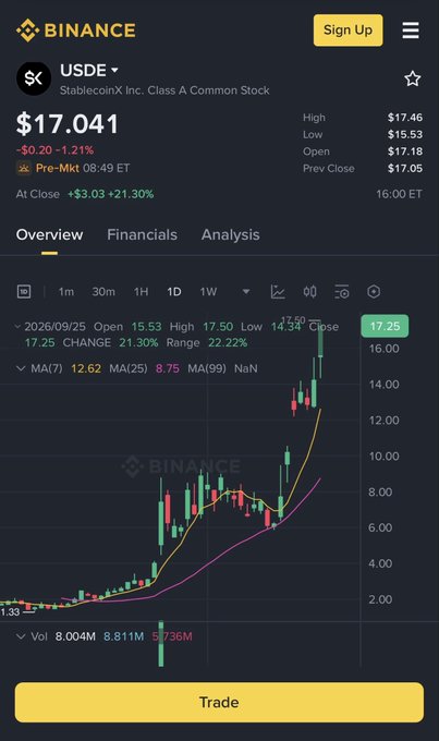 A Binance mobile interface displays USDE (StablecoinX Inc. Class A Common Stock) trading at $17.041, up $3.03 (+21.30%), with a candlestick chart showing recent price action. The screenshot supports the post's claim by showing $USDE's current trading price, which can be compared against the cited ~$34.2 NAV/share to illustrate the discounted valuation highlighted in the caption.