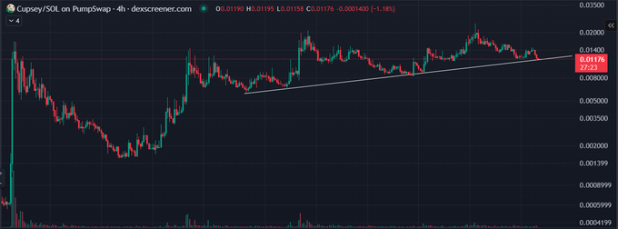 A cryptocurrency price chart for 'Cupsey/SOL on Pumpswap' on dex screener, showing candlestick patterns and a rising trend line with a 77.21% gain annotation.