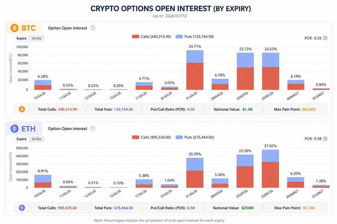 A financial dashboard titled 'CRYPTO OPTIONS OPEN INTEREST (BY EXPIRY)' as of 2026/07/10, displaying bar charts for BTC and ETH options. BTC shows Total Calls of 240,315.90 and Total Puts of 133,154.50 with a PCR of 0.55 and Max Pain Point at $62,000, while ETH shows Total Calls of 995,535.00 and Total Puts of 575,464.00 with a PCR of 0.58 and Max Pain Point at $1,700.