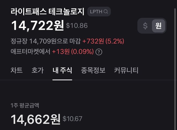 A stock market app screen showing '라이트패스 테크놀로지' (LightPath Technologies) with ticker LPTH, priced at 14,722원 ($10.86), down 732원 (5.2%) from the previous close of 14,709원, with an after-hours uptick of 13원 (0.09%).