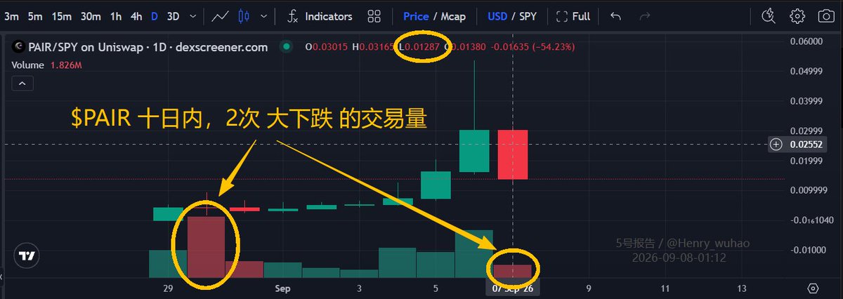 A Dexscreener candlestick chart for the PAIR/SPY trading pair on Uniswap, showing the token's price action over 10 days with two circled regions highlighting major drops—one shortly after launch around early September and another more recent red candle on Sep 7, with Chinese annotations reading "$PAIR 十日内，2次大下跌的交易量" (trading volume on two major drops within 10 days) and the low of 0.01287 circled at the top.