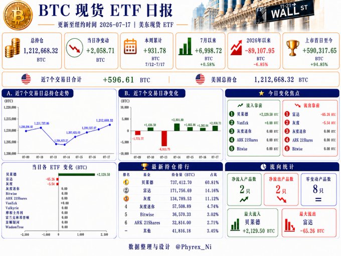 A Bitcoin spot ETF daily report dashboard dated July 17, 2026, showing total holdings of 1,212,668.32 BTC, a net inflow of +2,058.71 BTC for the day, weekly cumulative net inflow of +931.78 BTC, and 7-day net inflow of +596.61 BTC, with leaderboards ranking IBIT (737,412.70 BTC) as the largest holder among issuers like Fidelity, ARK 21Shares, Greyscale, VanEck, Bitwise, and Franklin.