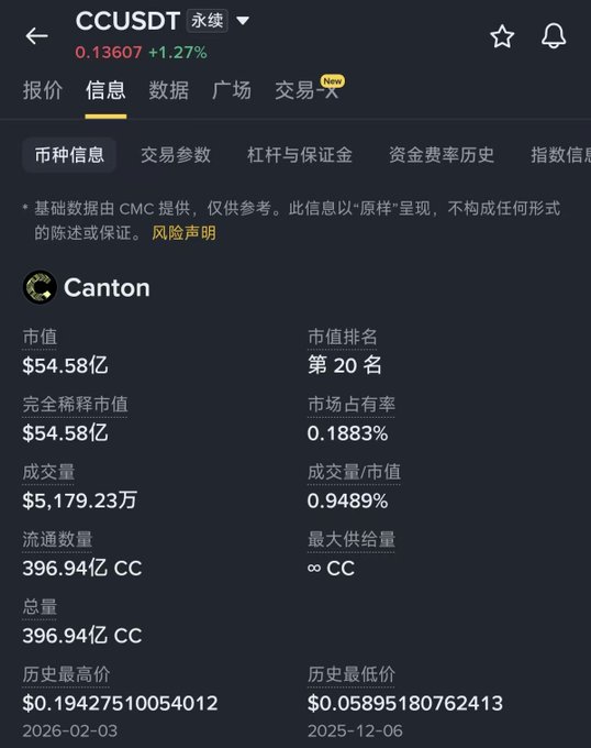 A cryptocurrency information screen displaying 'CCUSDT 永续' at 0.13607 (+1.27%) with data for 'Canton' showing a market cap of $54.58亿 and rank #20.