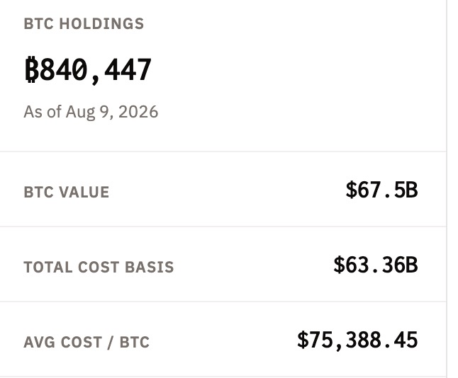 A financial dashboard displays Strategy Company's Bitcoin holdings of 840,447 BTC valued at $67.5B as of August 9, 2026, with a total cost basis of $63.36B and an average cost of $75,388.45 per BTC. The image supports the post's claim of a $4.2B profit, calculated as the difference between the $67.5B current value and the $63.36B cost basis.