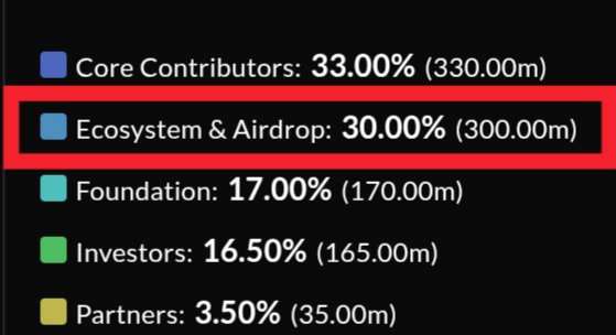 A dark-themed pie chart legend showing token allocation percentages: Core Contributors 33.00% (330.00m), Ecosystem & Airdrop 30.00% (300.00m) highlighted in red, Foundation 17.00% (170.00m), Investors 16.50% (165.00m), and Partners 3.50% (35.00m).