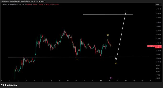 A TradingView candlestick chart of ZECUSDT Perpetual Contract on Bybit shows a sharp rejection at point (b) around $1,160, with a projected downward move to support near $1,040 at point (c) before a strong rally toward $1,440, aligning with the post's call for a leg down before a larger bullish move.