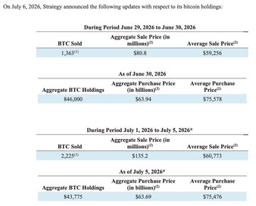 This image shows that on July 6, 2026, Strategy sold 1,363 BTC and then an additional 2,225 BTC, reducing their holdings to 843,775 BTC. This visually supports the statement that "Strategy" sold 3,588 BTC ($216M).