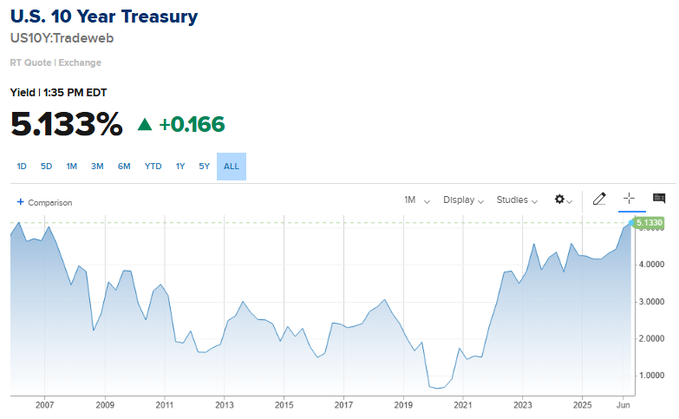 A financial chart showing the U.S. 10 Year Treasury (US10Y:Tradeweb) yield at 5.133%, up 0.166, with a blue line graph tracking the rate from 2007 to June 2025.