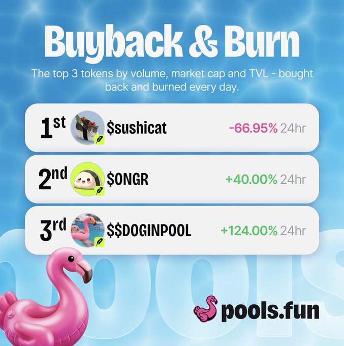 A promotional graphic titled "Buyback & Burn" features a pool-themed background with a pink flamingo floatie, highlighting the day's top three tokens by volume, market cap, and TVL on pools.fun: 1st place $sushicat (-66.95% 24hr), 2nd place $ONGR (+40.00% 24hr), and 3rd place $DOGINPOOL (+124.00% 24hr), with over $10,000 from 25% of platform fees being used to automatically buy and burn these winning coins.
