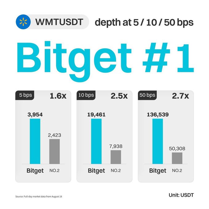 The image is a marketing graphic highlighting Bitget's #1 ranking in WMTUSDT market depth, showing it leads competitors with 1.6x, 2.5x, and 2.7x deeper liquidity at 5, 10, and 50 basis points respectively (3,954 vs 2,423; 19,461 vs 7,938; 136,539 vs 50,308 USDT). It visually supports the post's claim about Bitget's superior liquidity for the Walmart (WMT) trading pair ahead of earnings.