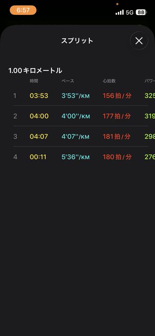 A smartphone screenshot of a fitness app showing '1.00キロメートル' splits in Japanese, displaying times, paces, and heart rates for 4 intervals, with the time 6:57 visible at the top.