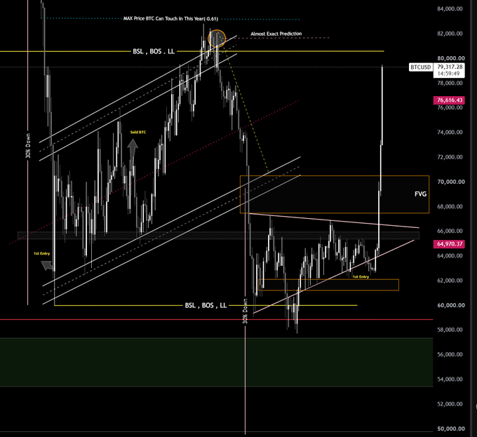 A BTCUSD candlestick chart around the $79,317 level, annotated with technical analysis markers including "BSL, BOS, LL," a "FVG" zone near $67-70K, and a "1st Entry" zone near $61-62K, illustrating the post's caution about the rapid 27% pump lacking healthy retracement.