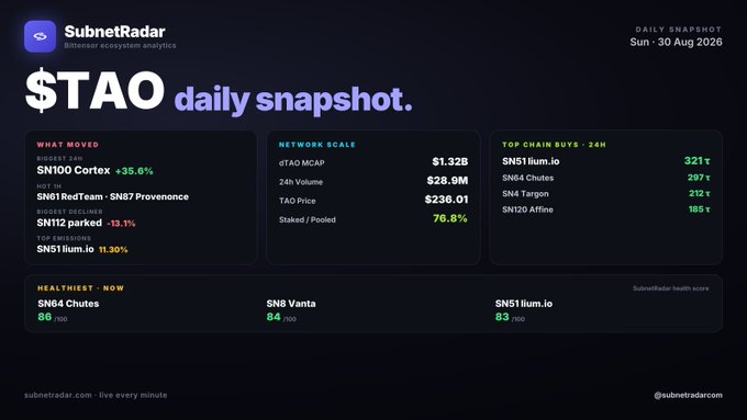 A daily snapshot dashboard from SubnetRadar showing Bittensor ecosystem analytics for $TAO, including a network scale (dTAO MCAP $1.32B), top chain buys, and the biggest 24h mover SN100 Cortex (+35.6%).