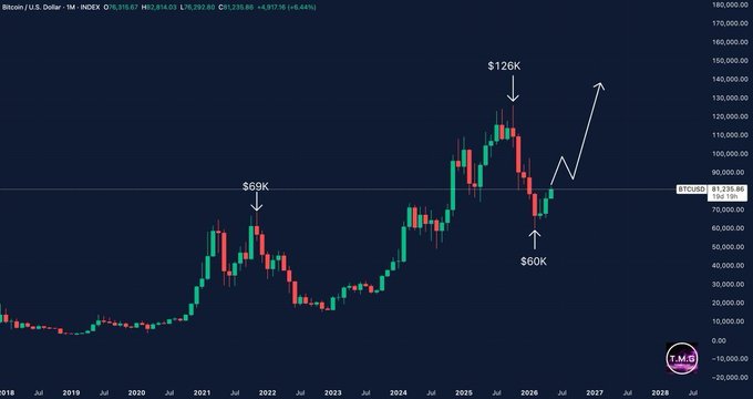 The image shows a line graph of Bitcoin's price over time, with the x-axis representing months from January through December and the y-axis showing the value of Bitcoins in dollars. The graph displays an upward trend for Bitcoin prices throughout the year, indicating that the cryptocurrency has been performing well. The post also mentions Bitcoin being still holding strong around $75k to $77k, suggesting a positive market sentiment towards Bitcoin as an investment opportunity.