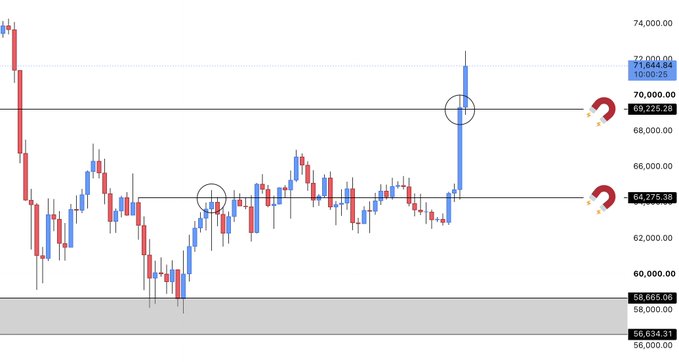 A candlestick chart shows Bitcoin's price breaking above the long-awaited $69,225.28 resistance level to reach $72,000, with the price now hovering in the highlighted target zone between roughly $64,275 and $70,000—aligning with the post's cautious bullish view and warning of a potential local top.