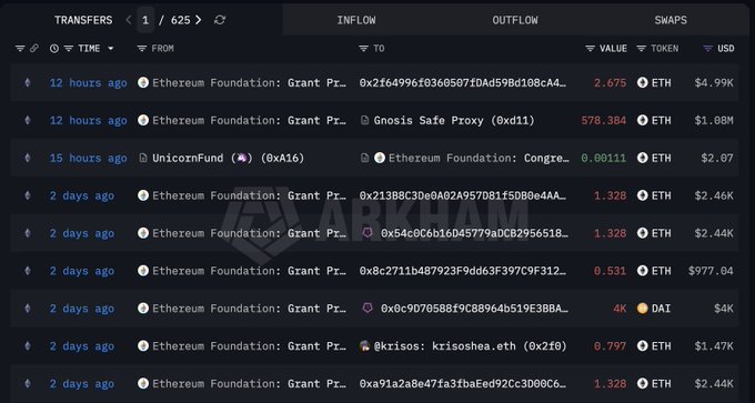A screenshot of an Etherscan transfer history showing recent outflows from the Ethereum Foundation: Grant Pr... wallet, including 2.675 ETH (~$4.99K) sent to an address 12 hours ago and 578.384 ETH (~$1.08M) sent to a Gnosis Safe Proxy (0xd11) 12 hours ago, along with several smaller transfers to addresses including 0xA16 (UnicornFund), 0x2f0 (krisoa.eth/krisoshea.eth), and various grant recipients.