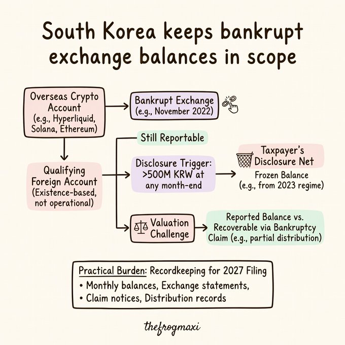 An infographic titled 'South Korea keeps bankrupt exchange balances in scope' by 'thefrogmaxi,' detailing tax disclosure triggers for overseas crypto accounts and frozen balances from bankrupt exchanges like November 2022, including practical recordkeeping burdens for 2027 filings.