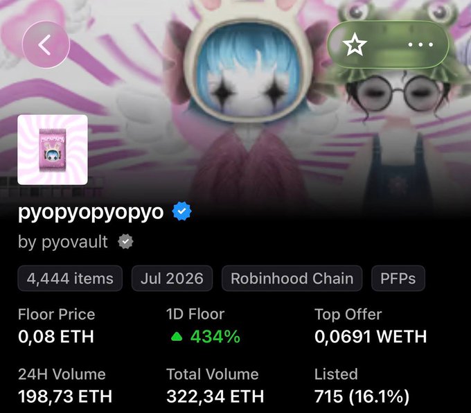 NFT collection page for 'pyopyopyopyo' by pyovault, showing 4,444 items on Robinhood Chain with a floor price of 0.08 ETH and a 1D floor increase of 434%.