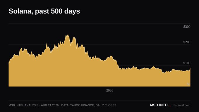 A gold area chart titled 'Solana, past 500 days' showing price trends up to $300, with the note 'MSB INTEL ANALYSIS · AUG 21 2026 · DATA: YAHOO FINANCE, DAILY CLOSES' and 'msbintel.com' at the bottom.