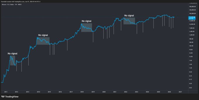 The hash ribbon, which is typically used as an indication of a Bitcoin transaction's status or success, has not been flashing during a large bear market or correction period. Instead, it has recently started flashing, suggesting that someone has successfully bought Bitcoin at $0.29.