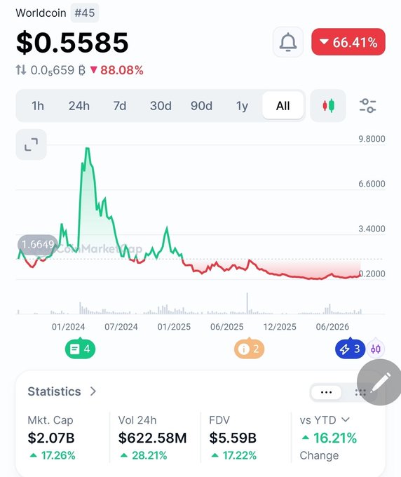The image shows a CoinMarketCap chart for Worldcoin ($WLD) currently ranked #45 at $0.5585, down 88.08% from its all-time high of $1.6649, with a market cap of $2.07B. The post's claim of a $12 price target contradicts the chart's reality, which shows WLD has declined significantly from its peak and would need to gain over 2,000% to reach that level.