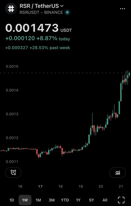 A cryptocurrency price chart on Binance showing RSR/TetherUS (RSRUSDT) at 0.001473 USDT, up 8.87% today and 28.53% over the past week, with a 1-week view.