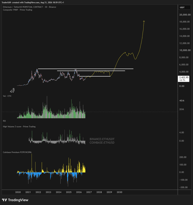 A TradingView chart of Ethereum/USDT Perpetual Contract on Binance, showing a price breakout pattern with an annotated arrow pointing to a forecast extending toward 2030 and beyond $18,000.