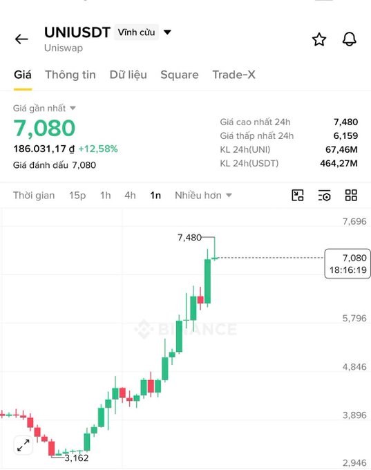 A Binance trading chart shows the UNI/USDT (Uniswap) cryptocurrency pair with a current price of '7,080' (+12.58%), displaying a 24-hour candlestick chart with a recent peak at '7,480'.